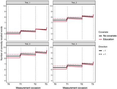 Dynamic modeling of practice effects across the healthy aging-Alzheimer’s disease continuum